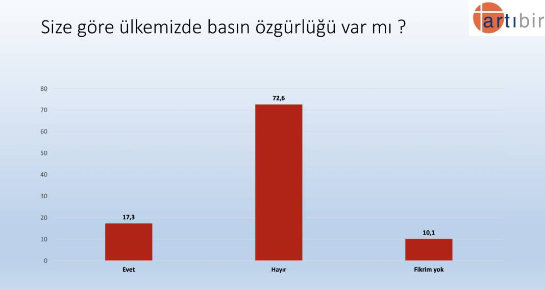 Artıbir'den seçim anketi: AKP, CHP'nin 2.5 puan önünde, Erdoğan'ın oyu yüzde 37.3 4